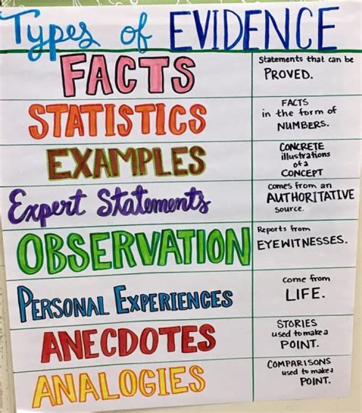 Types of evidence in writing