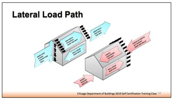 What is a lateral load